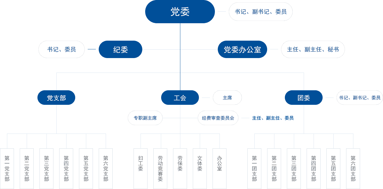 組織架構(gòu)